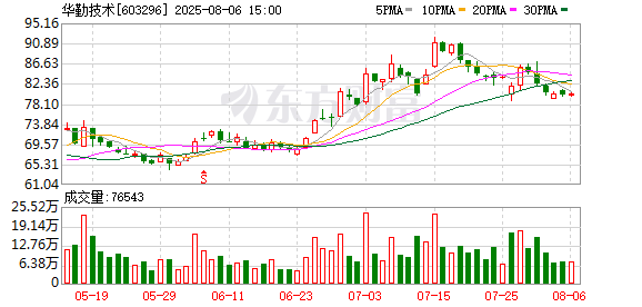 苏州恒泰配资 再以投资切入产业链上游 华勤技术拟23.93亿元受让晶合集成6%股份