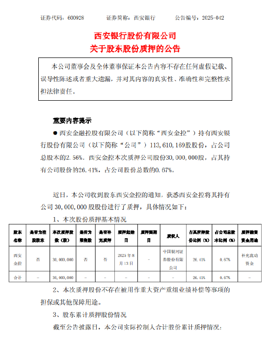 牛势策略 西安银行：股东西安金融控股质押3000万股