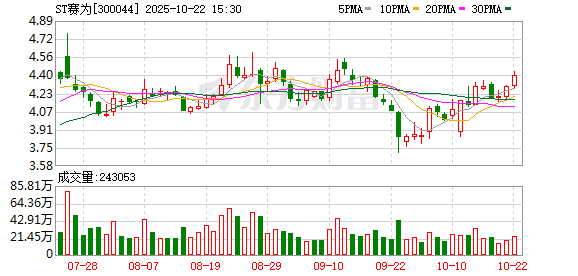 河南配资网 ST赛为：2000万元银行贷款逾期